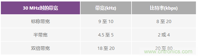 成功實現高性能數字無線電