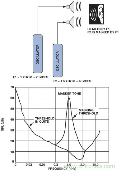 成功實現高性能數字無線電