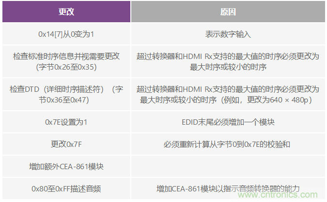 輕松使用HDMI：HDMI-VGA和VGA-HDMI轉換器