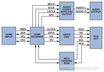 輕松使用HDMI：HDMI-VGA和VGA-HDMI轉換器