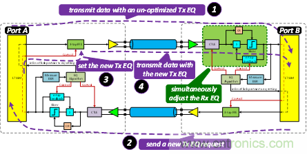 PCIe Gen3/Gen4接收端鏈路均衡測試（上篇：理論篇）