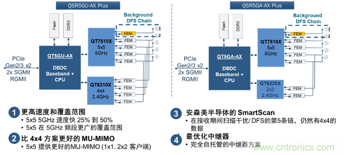 安森美Quantenna的Wi-Fi 6和Wi-Fi 6E 技術與方案使聯接更快、更廣、更高效