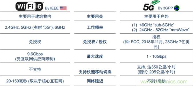 安森美Quantenna的Wi-Fi 6和Wi-Fi 6E 技術與方案使聯接更快、更廣、更高效