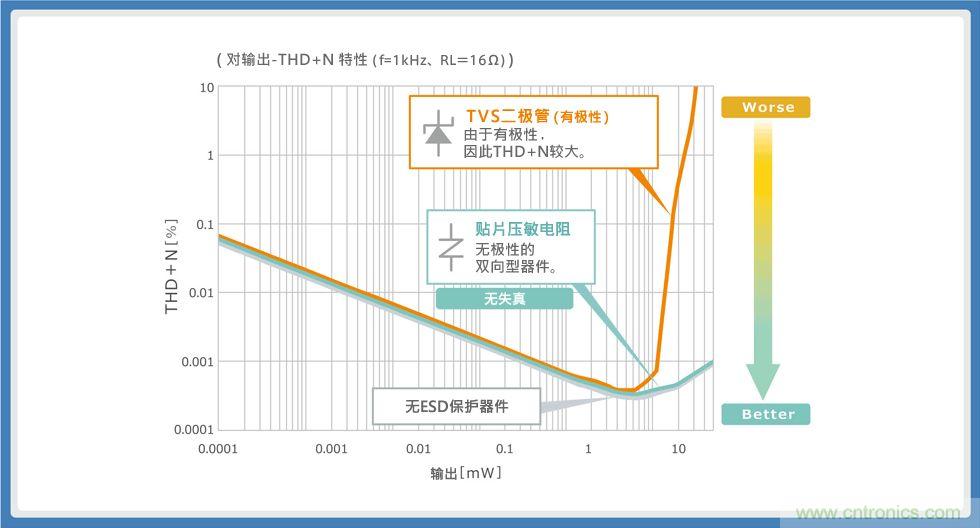 使用貼片壓敏電阻的智能手機音頻線路解決方案指南