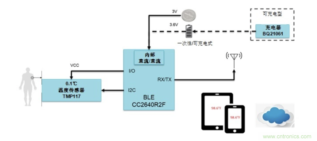 如何設計一個精準、熱高效的可穿戴體溫檢測系統？