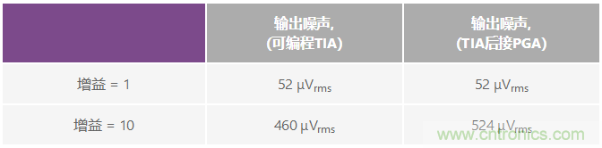 可編程增益跨阻放大器使光譜系統的動態范圍達到最大