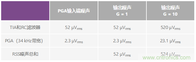 可編程增益跨阻放大器使光譜系統的動態范圍達到最大