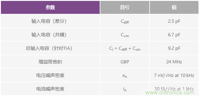 可編程增益跨阻放大器使光譜系統的動態范圍達到最大