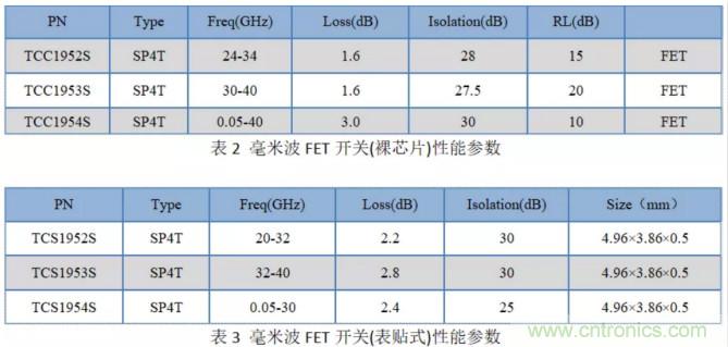 毫米波人體安檢儀開關芯片分析比較