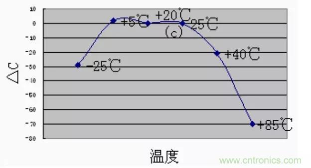 【干貨分享】溫度對(duì)MLCC的影響有哪些？