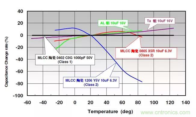 【干貨分享】溫度對(duì)MLCC的影響有哪些？