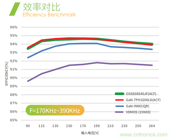 效率媲美氮化鎵的超級硅MOSFET