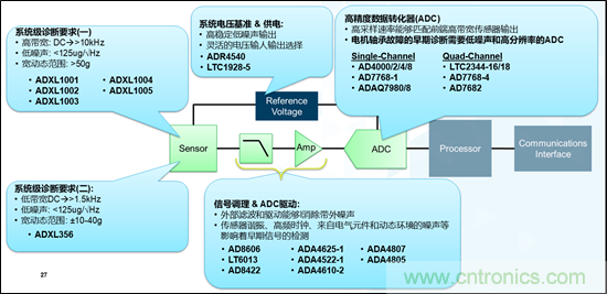 MEMS加速度傳感器在電機健康狀態監測上的應用