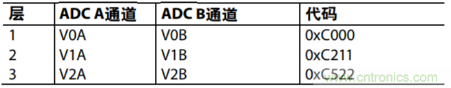 配置AD7616用于高動態范圍應用的設置示例