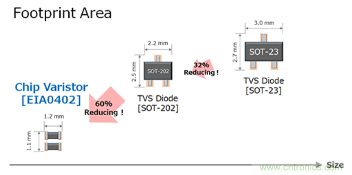 穩壓、TVS二極管和壓敏電阻的區別？使用時應進行比較的4個要點