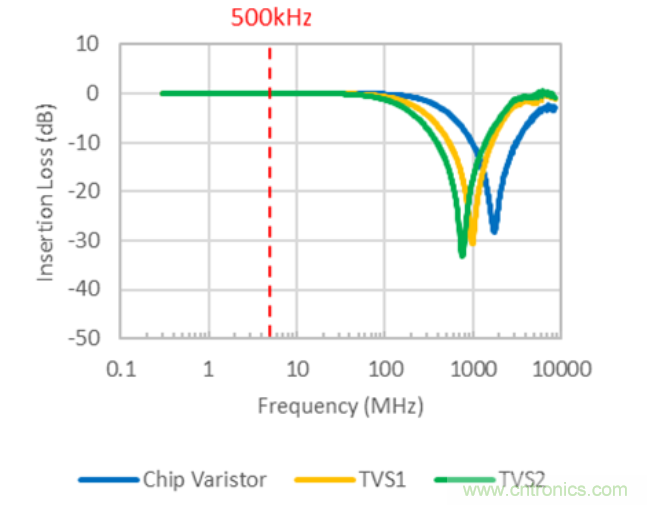 穩壓、TVS二極管和壓敏電阻的區別？使用時應進行比較的4個要點