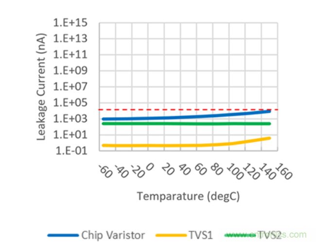 穩壓、TVS二極管和壓敏電阻的區別？使用時應進行比較的4個要點