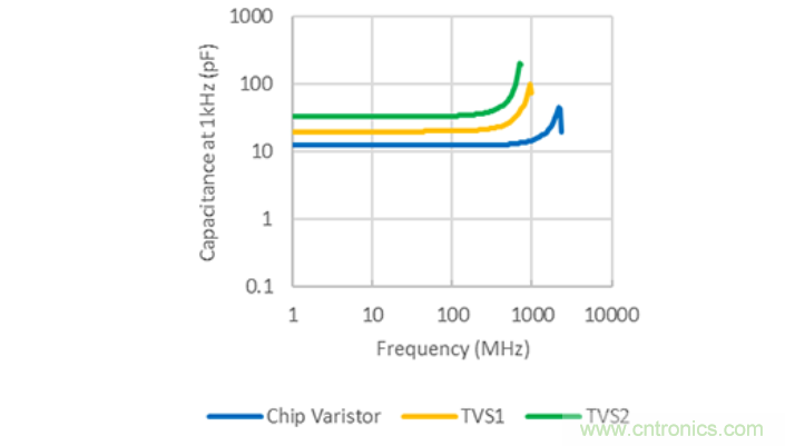 穩壓、TVS二極管和壓敏電阻的區別？使用時應進行比較的4個要點