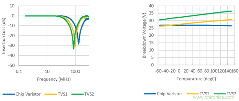 穩壓、TVS二極管和壓敏電阻的區別？使用時應進行比較的4個要點