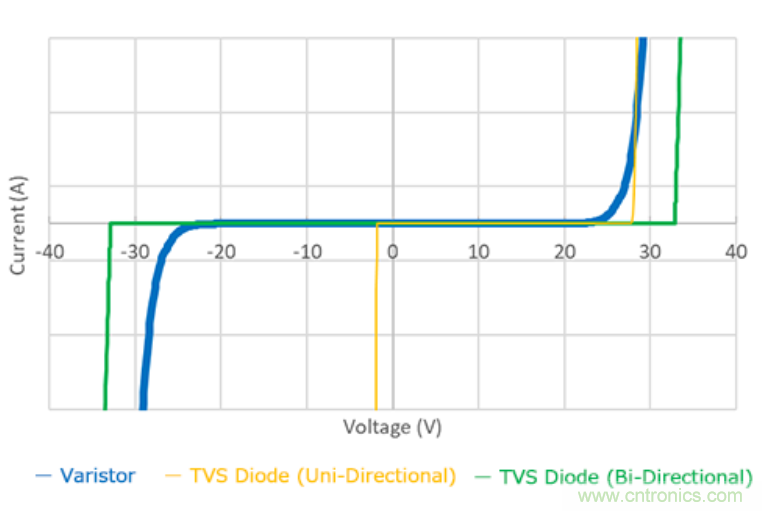 穩壓、TVS二極管和壓敏電阻的區別？使用時應進行比較的4個要點