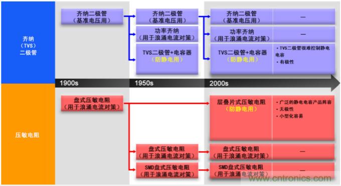 穩壓、TVS二極管和壓敏電阻的區別？使用時應進行比較的4個要點