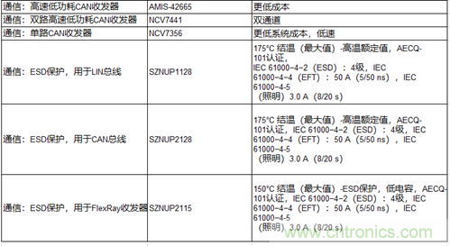 高能效的主驅逆變器方案有助解決里程焦慮，提高電動汽車的采用率