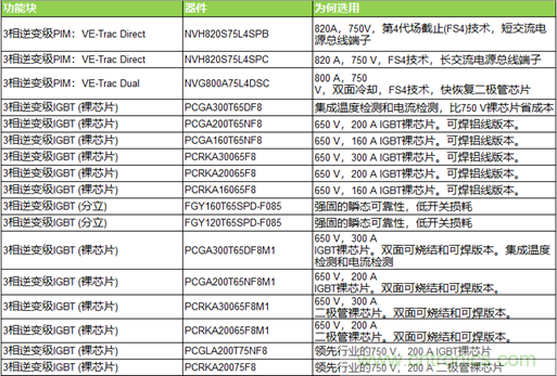 高能效的主驅逆變器方案有助解決里程焦慮，提高電動汽車的采用率