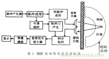 詳解微功率脈沖雷達的運動傳感器的電路設計