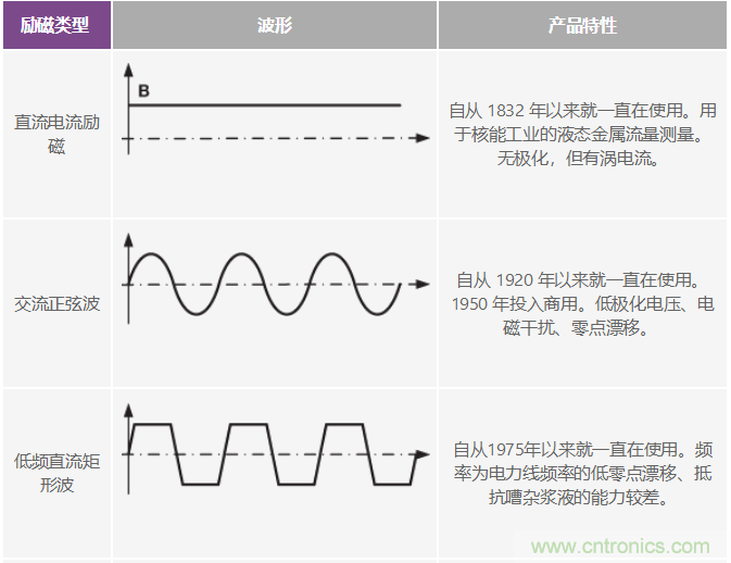 電磁流量計可在工業應用中實現高精度