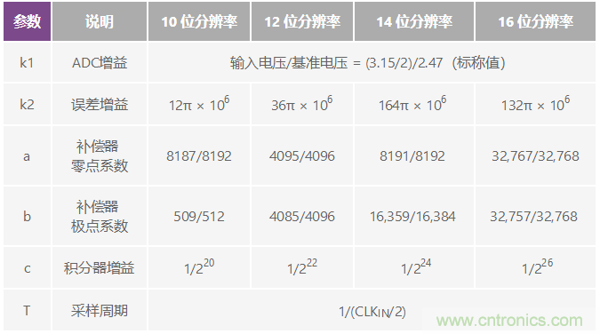 精密旋變數字轉換器測量角位置和速度