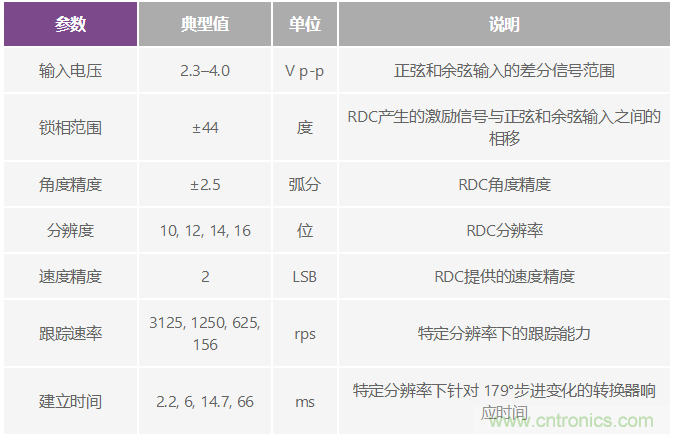 精密旋變數字轉換器測量角位置和速度