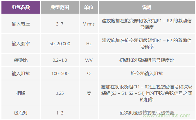 精密旋變數字轉換器測量角位置和速度