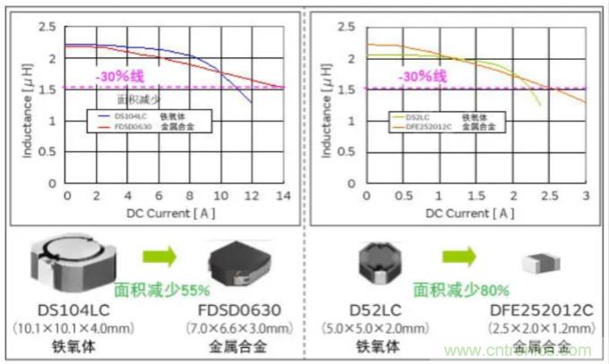 為什么醫(yī)療設(shè)備青睞村田的金屬合金功率電感器？