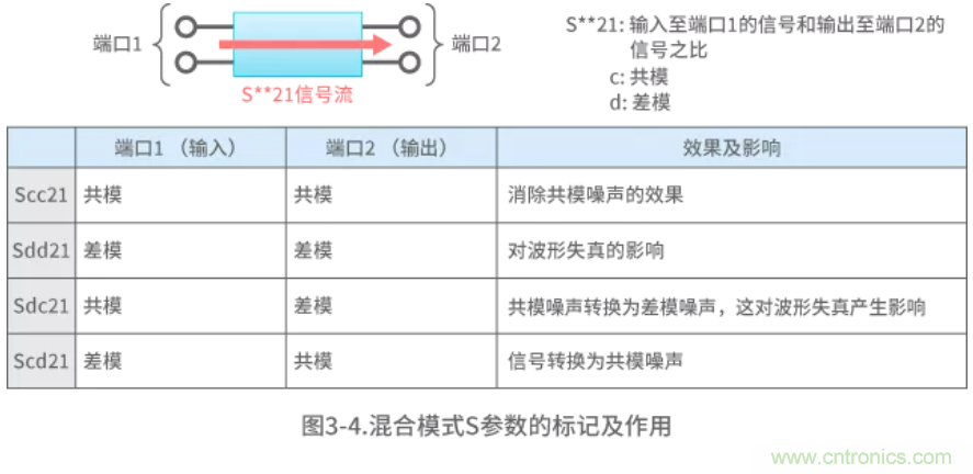 靜噪基礎(chǔ)教程——差分傳輸中的噪聲抑制