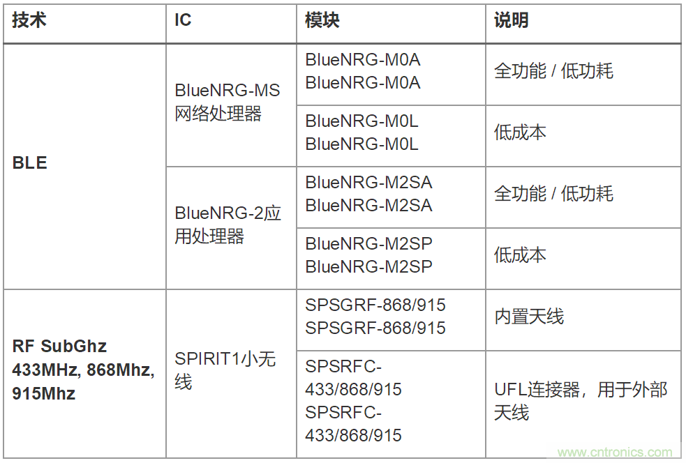 面向物聯網系統的ST連接芯片組或模塊可破解射頻設計難題