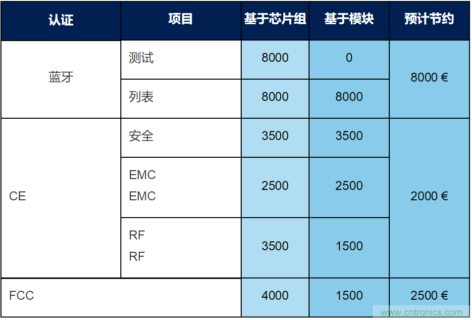 面向物聯網系統的ST連接芯片組或模塊可破解射頻設計難題