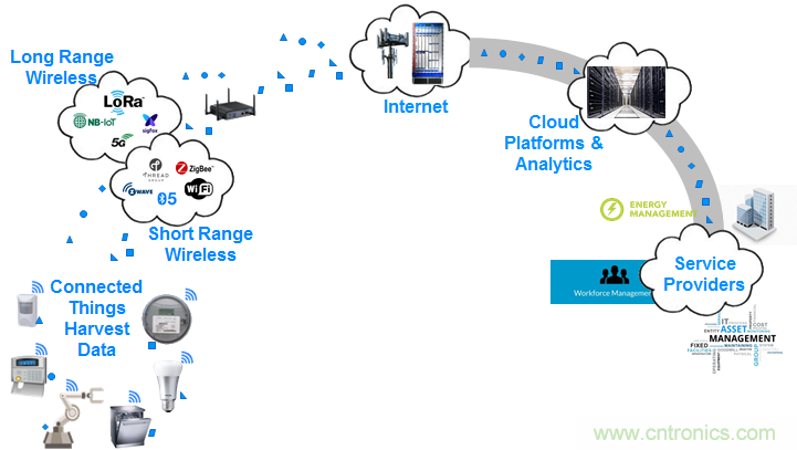 5G新基建系列：微控制器與短距離無線通信