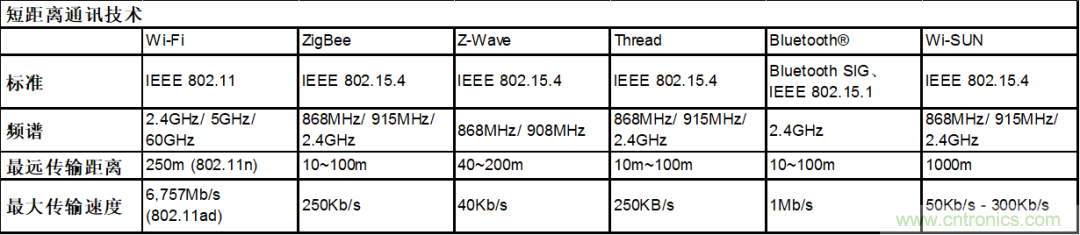 5G新基建系列：微控制器與短距離無線通信