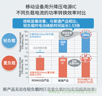 從輕負(fù)載到重負(fù)載均實(shí)現(xiàn)高效率 充分地延長電池設(shè)備的續(xù)航時(shí)間