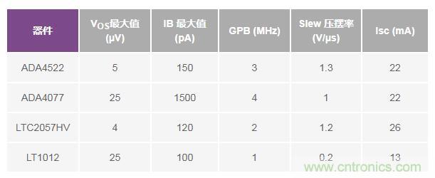 如何實現高精度、快速建立的大電流源！