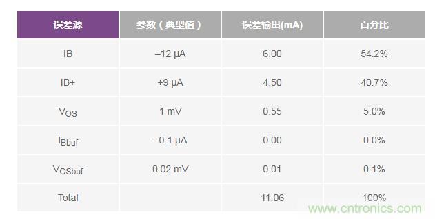 如何實現高精度、快速建立的大電流源！