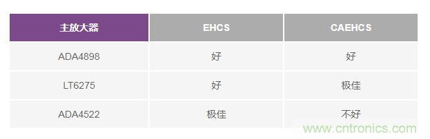 如何實現高精度、快速建立的大電流源！