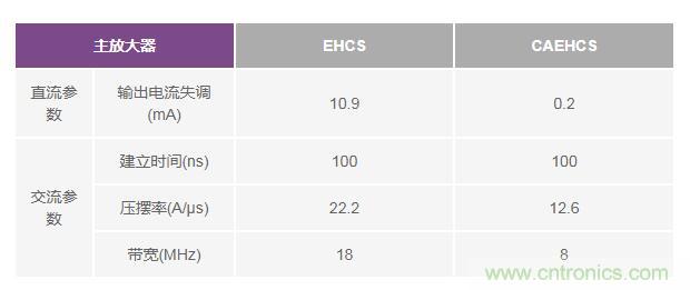 如何實現高精度、快速建立的大電流源！