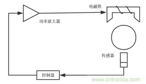 功率放大器在電磁軸承系統中的測試應用