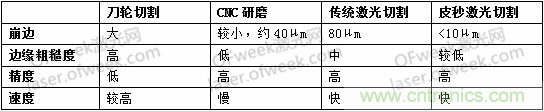 玻璃切割難點何在？超快激光+光束整形完美解決！