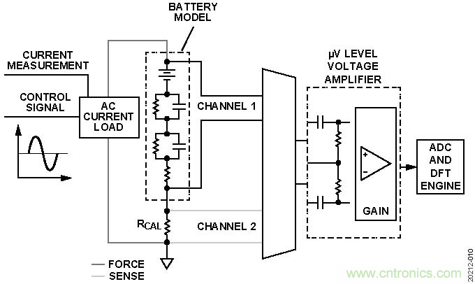 電池的電化學阻抗譜(EIS)