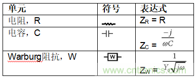 電池的電化學阻抗譜(EIS)