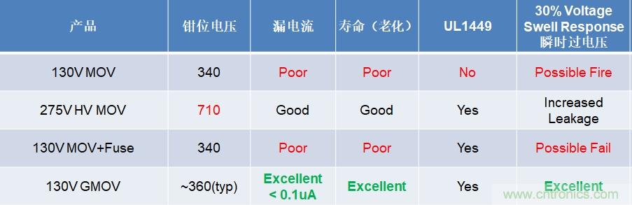 融合GDT和MOV，Bourns打造創新型過壓保護器件