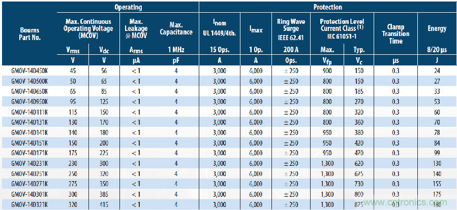 融合GDT和MOV，Bourns打造創新型過壓保護器件