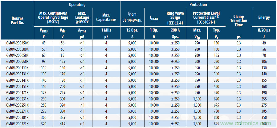 融合GDT和MOV，Bourns打造創新型過壓保護器件